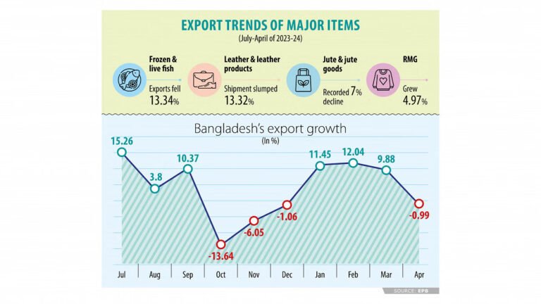 Bangladesh's Export